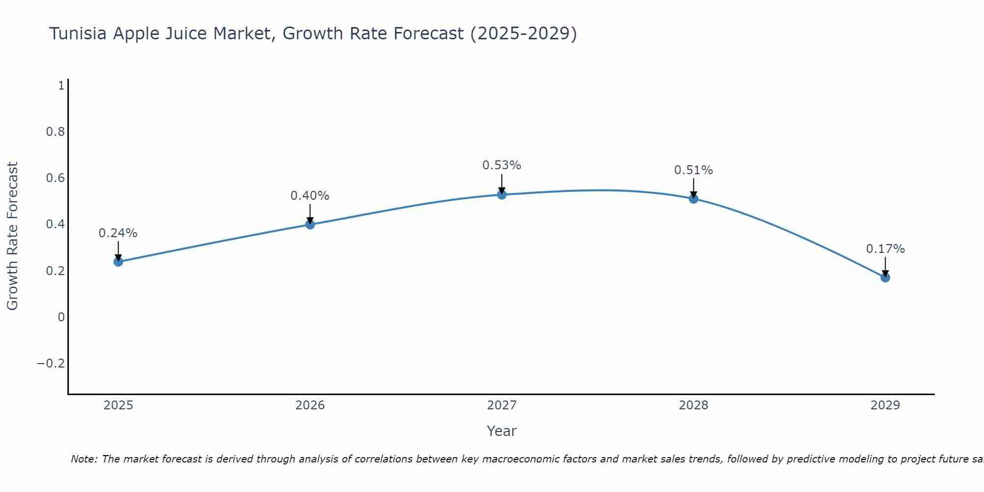 Tunisia Apple Juice Market Growth Rate
