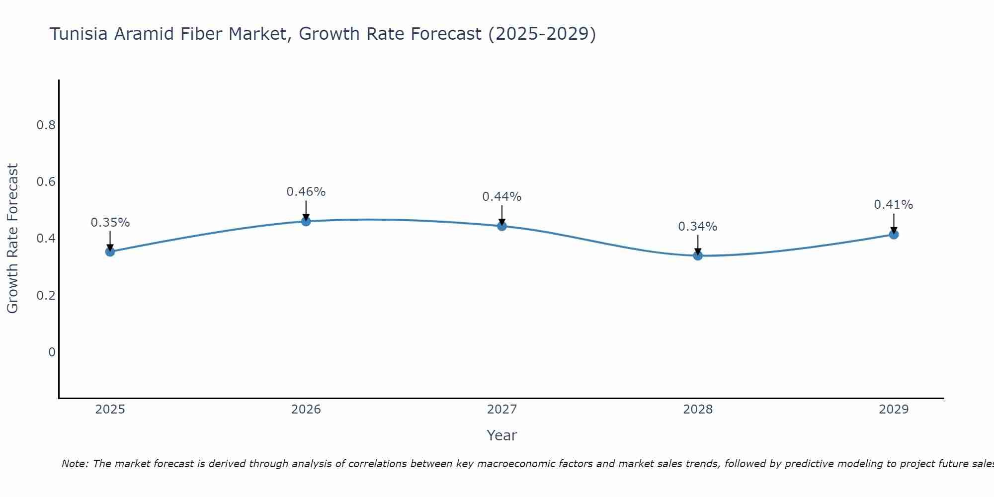 Tunisia Aramid Fiber Market Growth Rate