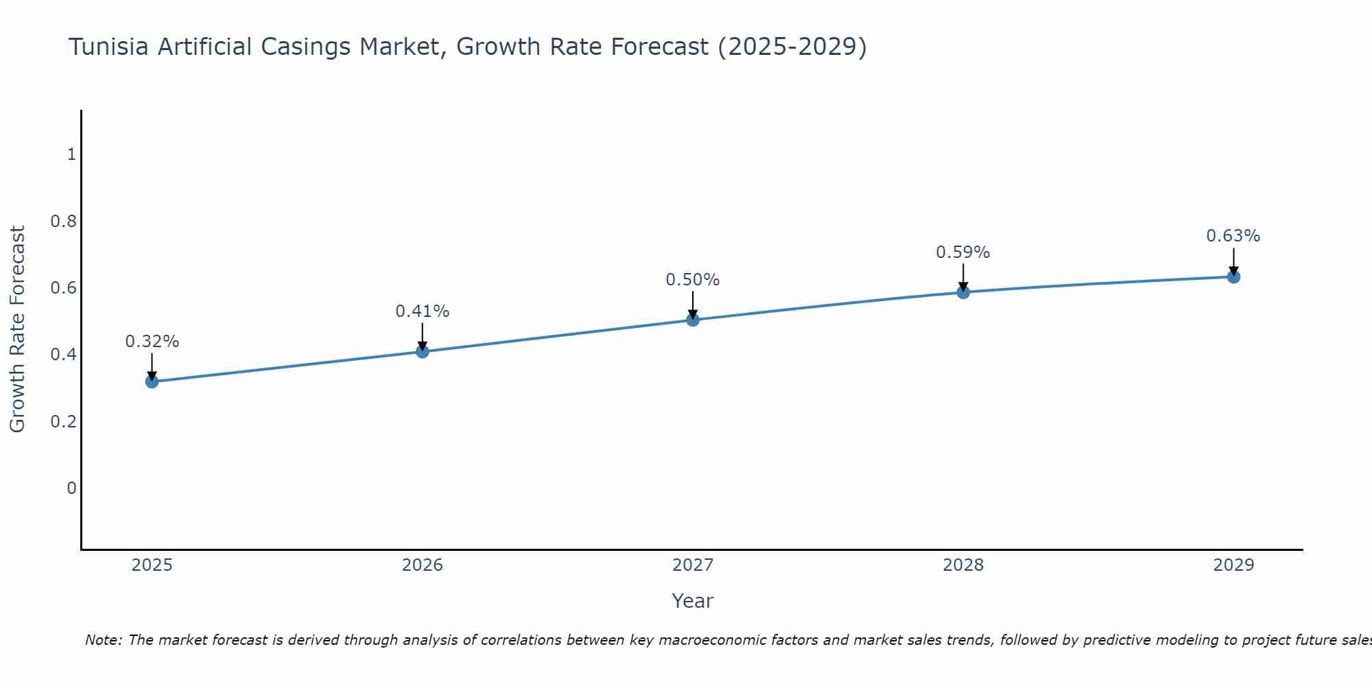 Tunisia Artificial Casings Market Growth Rate