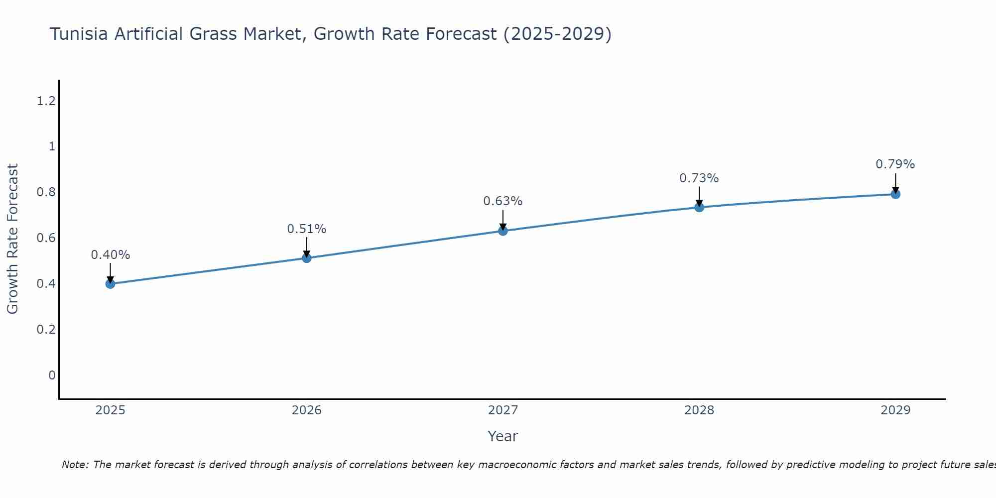 Tunisia Artificial Grass Market Growth Rate
