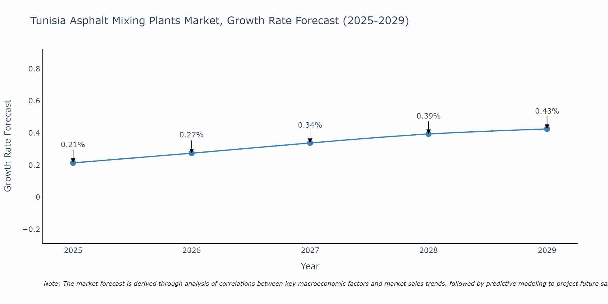 Tunisia Asphalt Mixing Plants Market Growth Rate