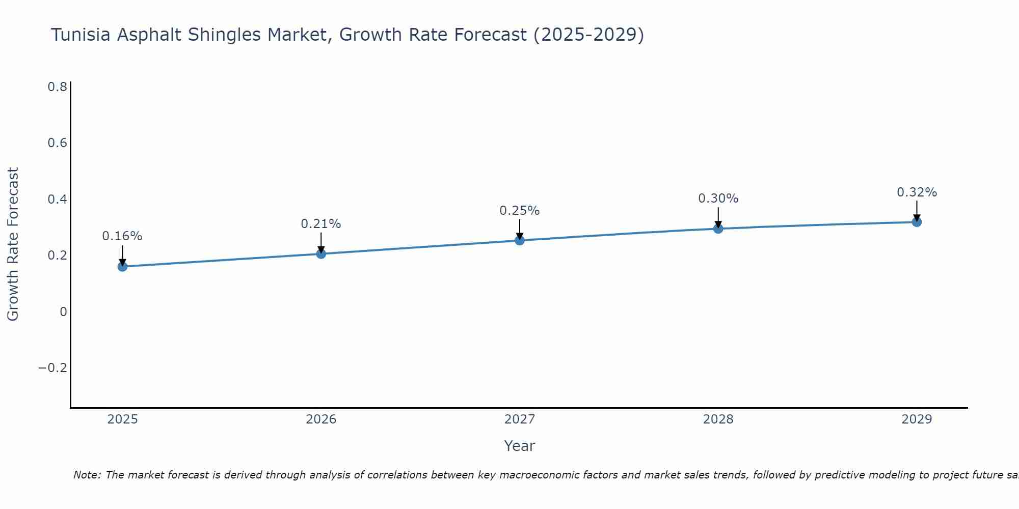 Tunisia Asphalt Shingles Market Growth Rate
