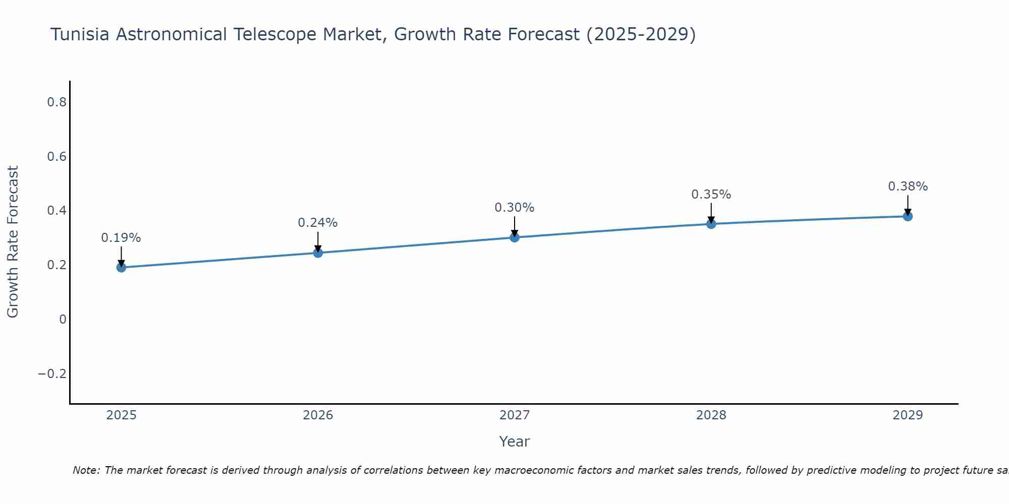Tunisia Astronomical Telescope Market Growth Rate