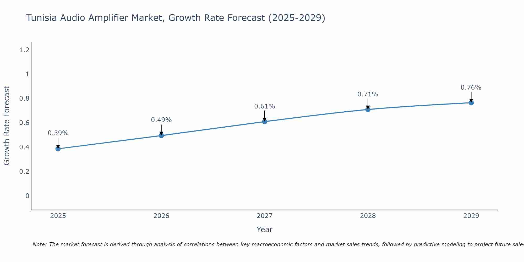 Tunisia Audio Amplifier Market Growth Rate