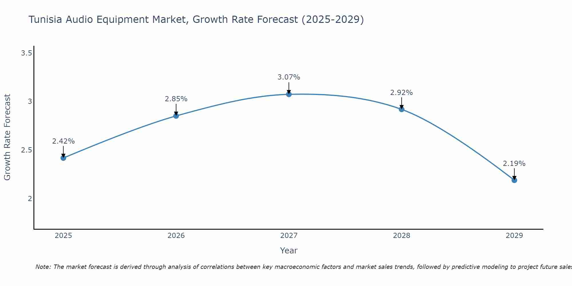 Tunisia Audio Equipment Market Growth Rate