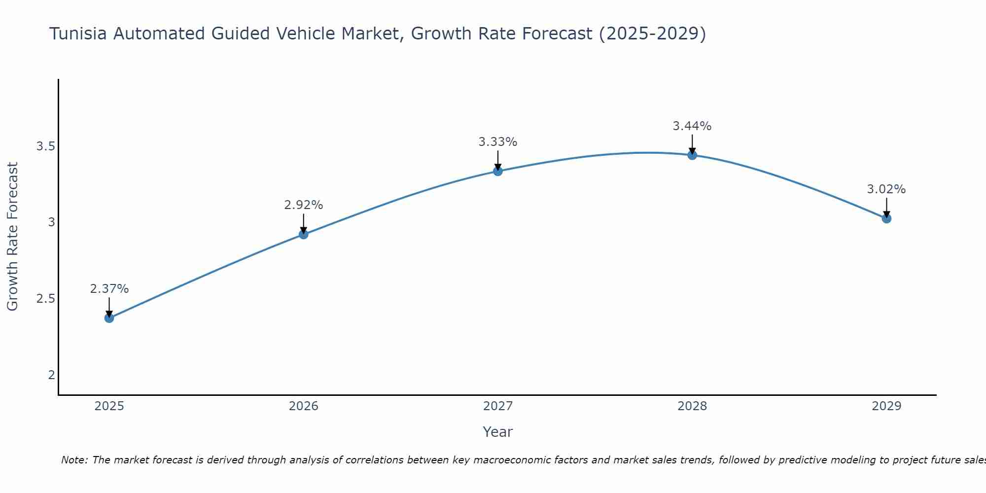 Tunisia Automated Guided Vehicle Market Growth Rate