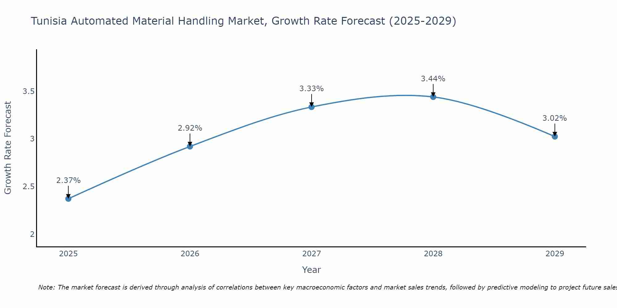 Tunisia Automated Material Handling Market Growth Rate