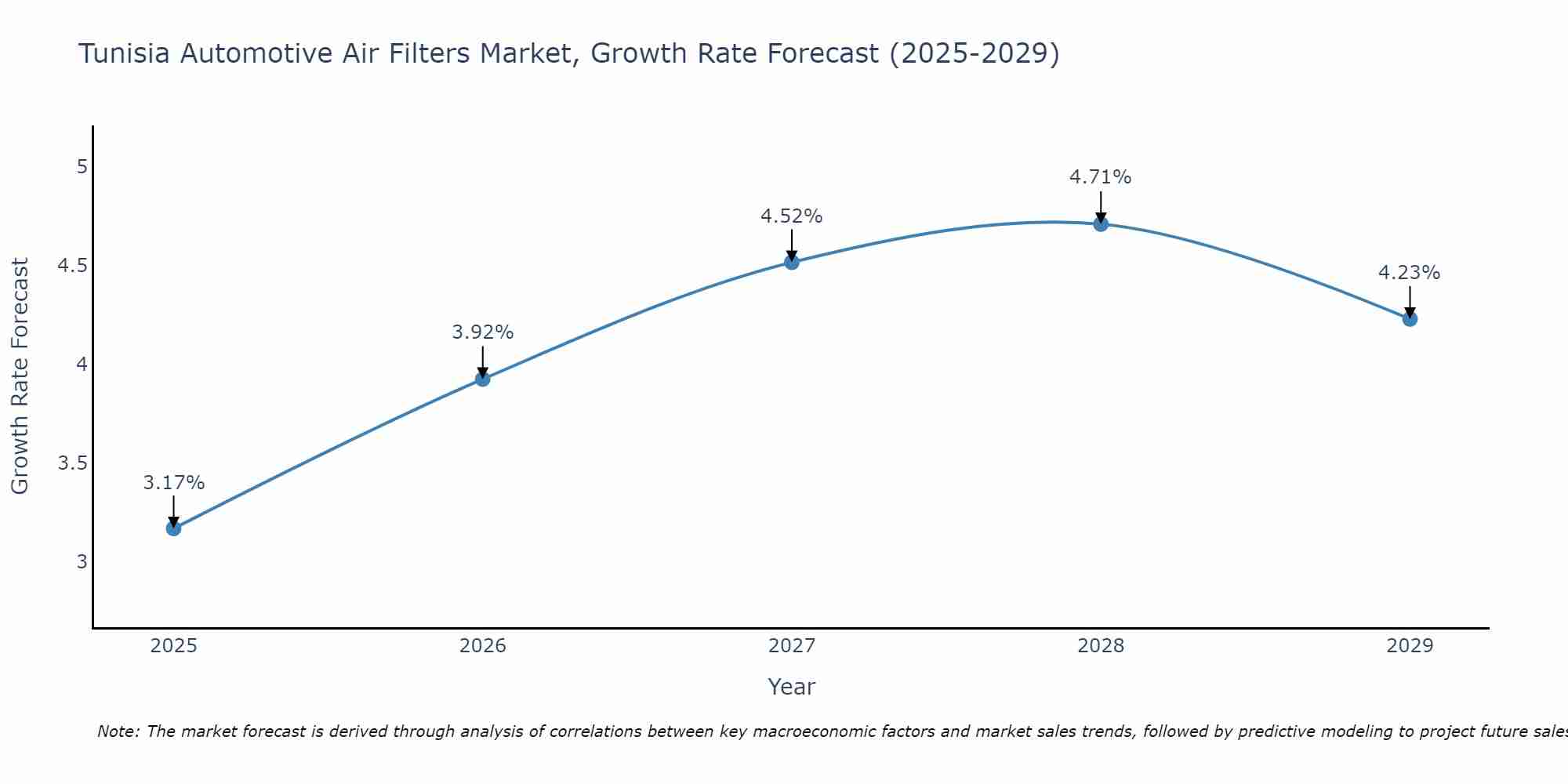 Tunisia Automotive Air Filters Market Growth Rate