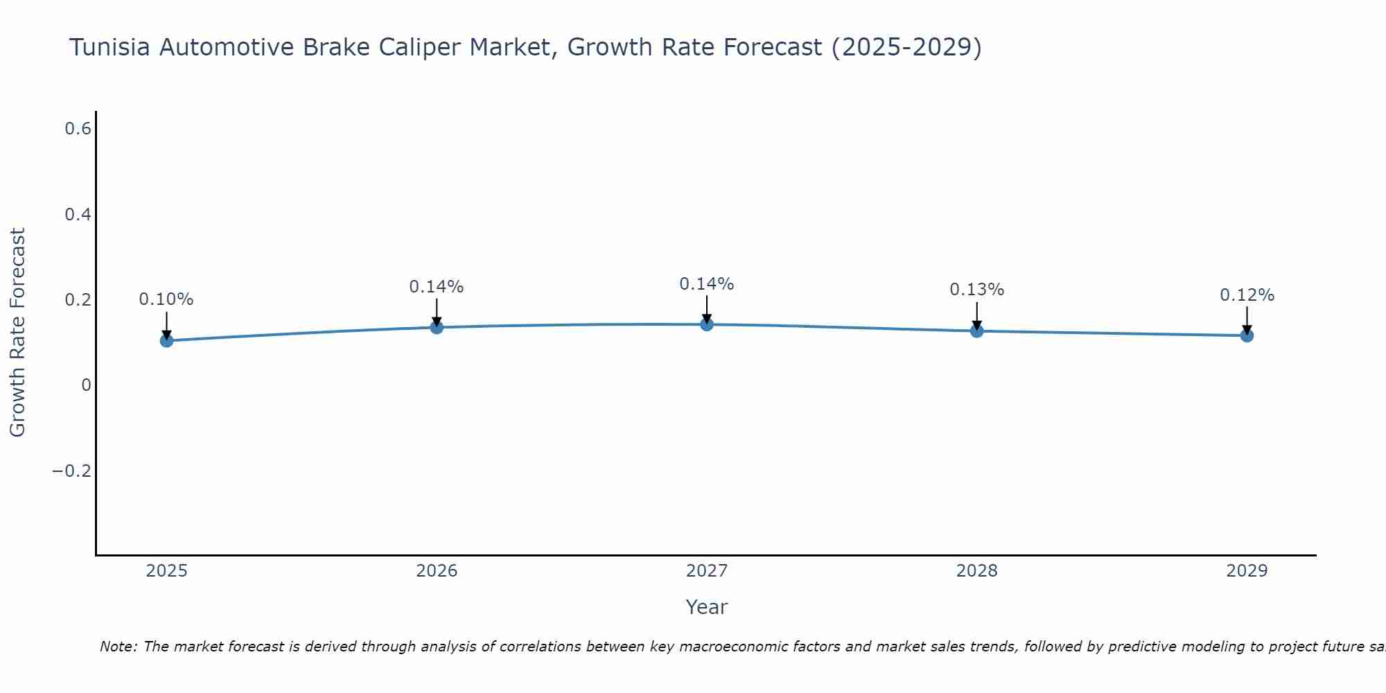 Tunisia Automotive Brake Caliper Market Growth Rate
