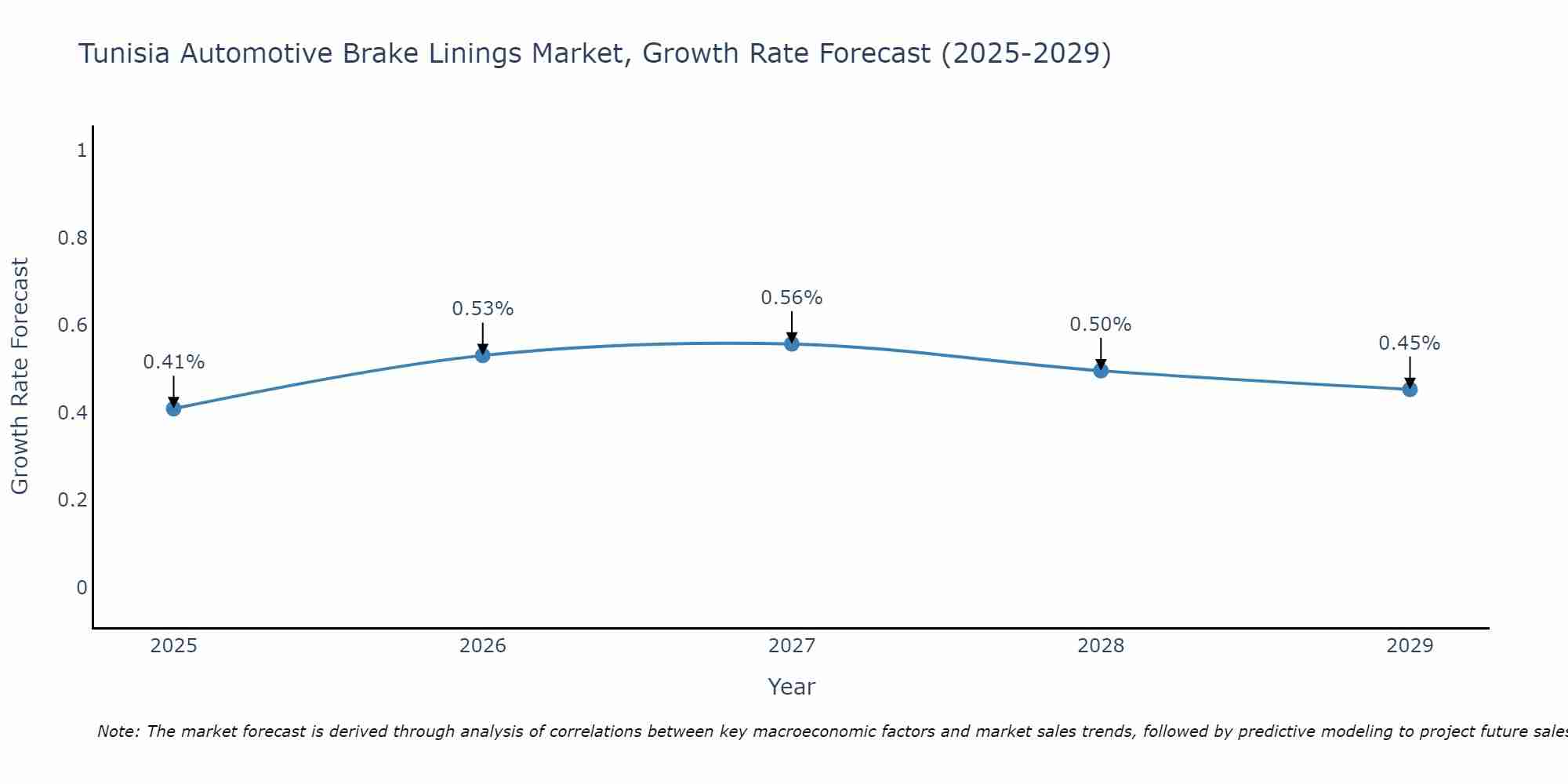 Tunisia Automotive Brake Linings Market Growth Rate
