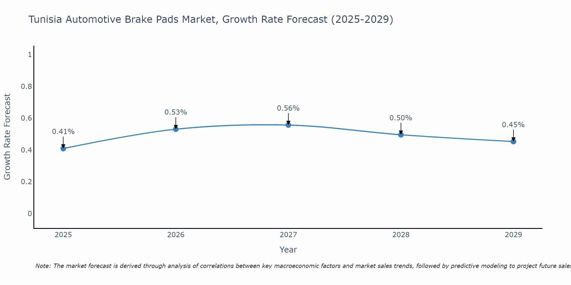 Tunisia Automotive Brake Pads Market Growth Rate