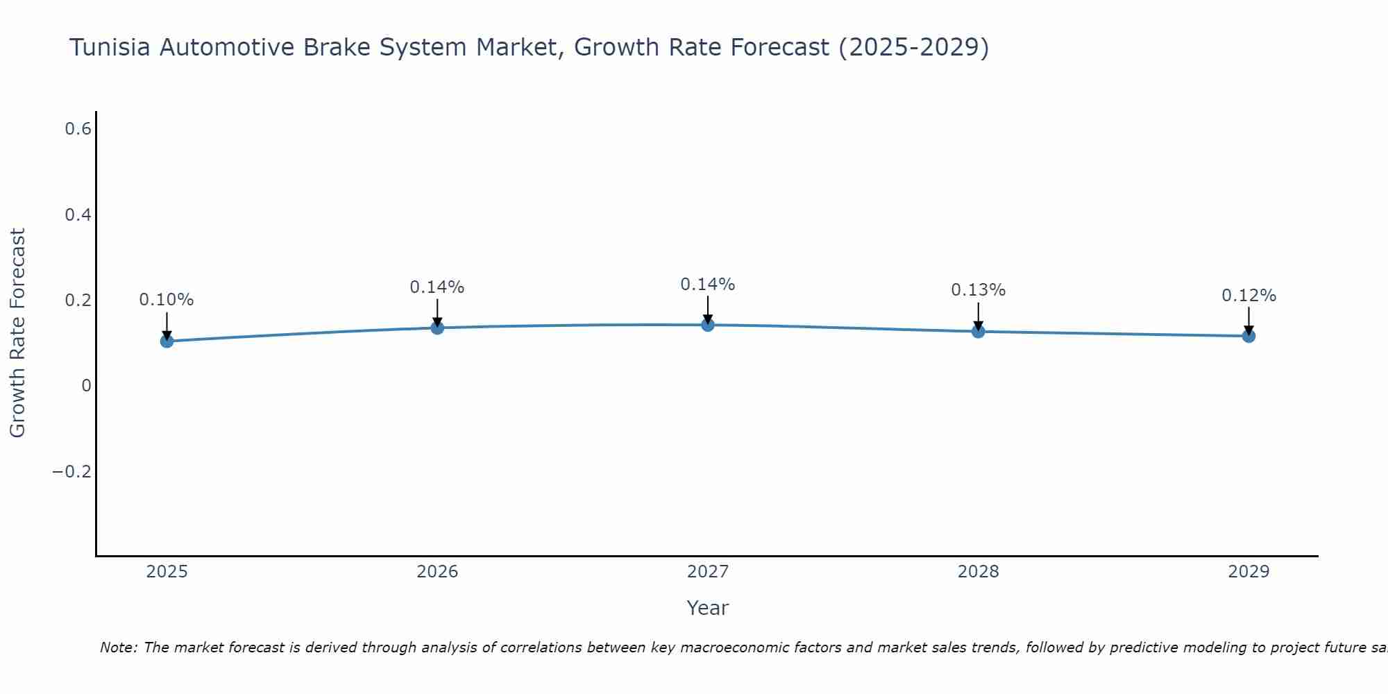 Tunisia Automotive Brake System Market Size Growth Rate