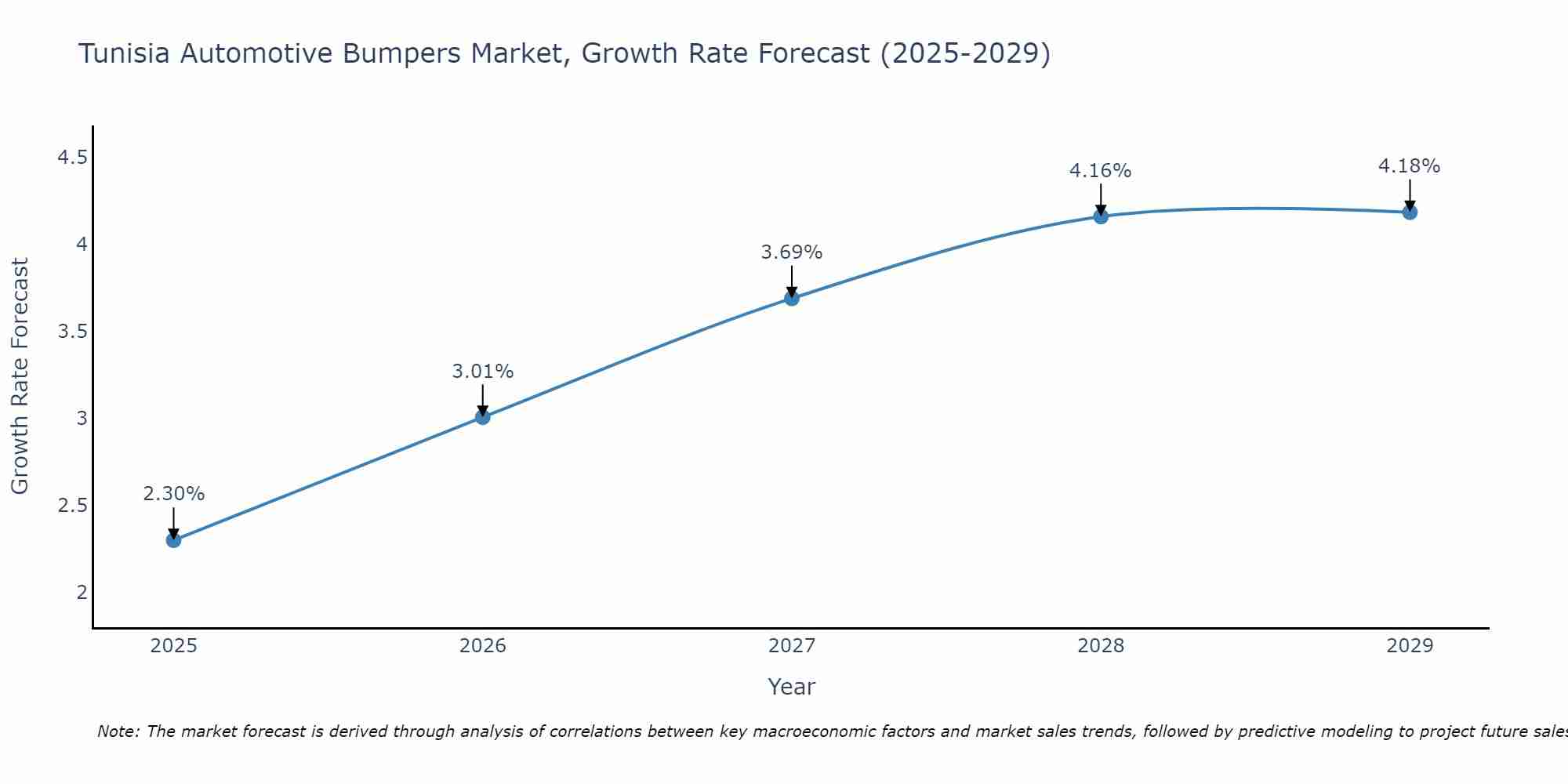 Tunisia Automotive Bumpers Market Growth Rate