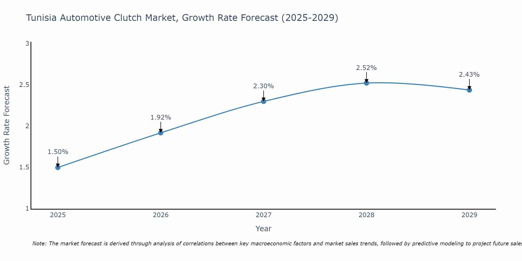 Tunisia Automotive Clutch Market Size Growth Rate