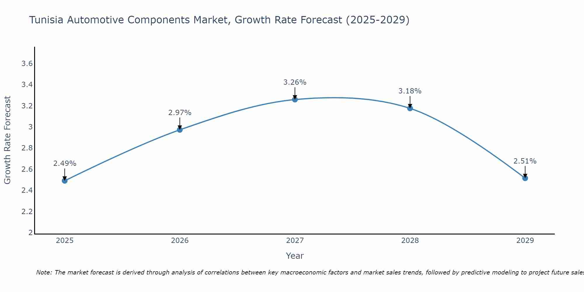 Tunisia Automotive Components Market Growth Rate