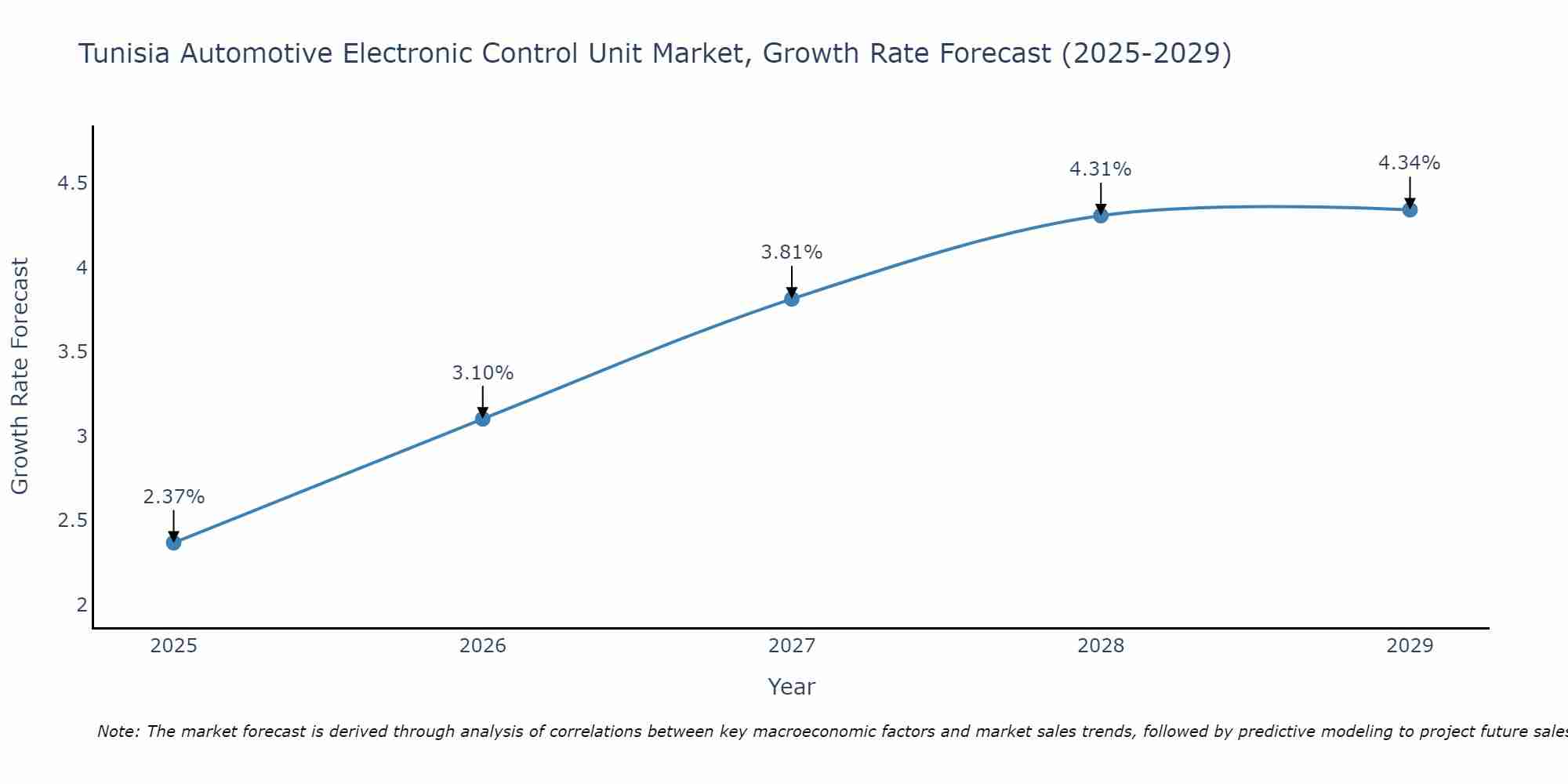 Tunisia Automotive Electronic Control Unit Market Growth Rate