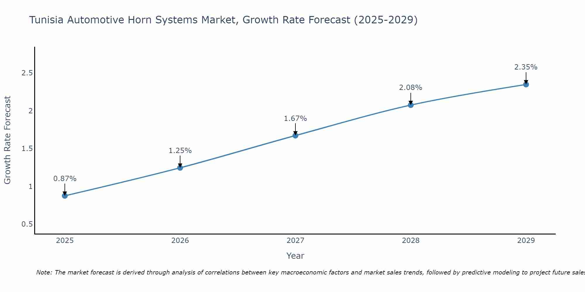 Tunisia Automotive Horn Systems Market Growth Rate