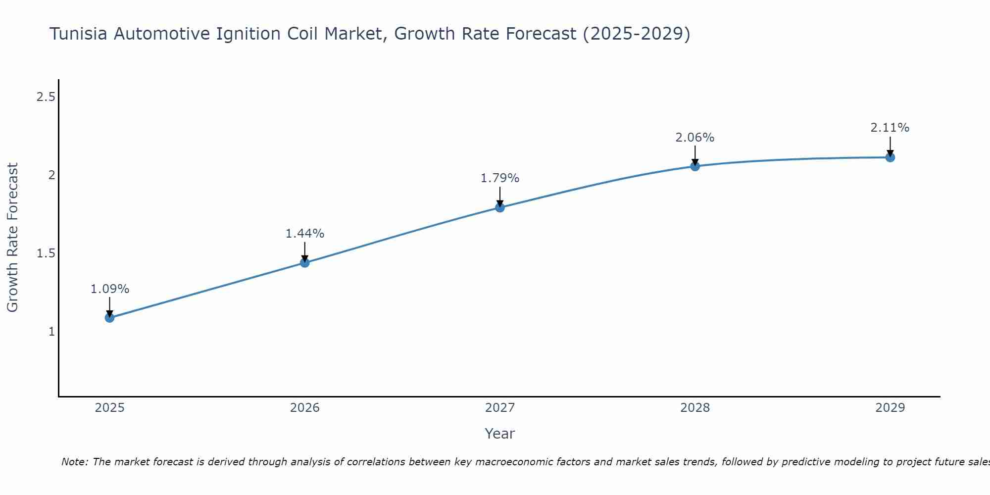 Tunisia Automotive Ignition Coil Market Growth Rate
