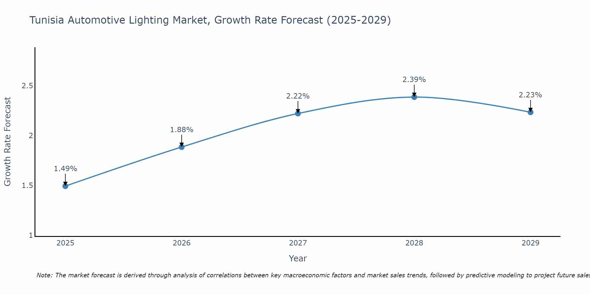 Tunisia Automotive Lighting Market Growth Rate