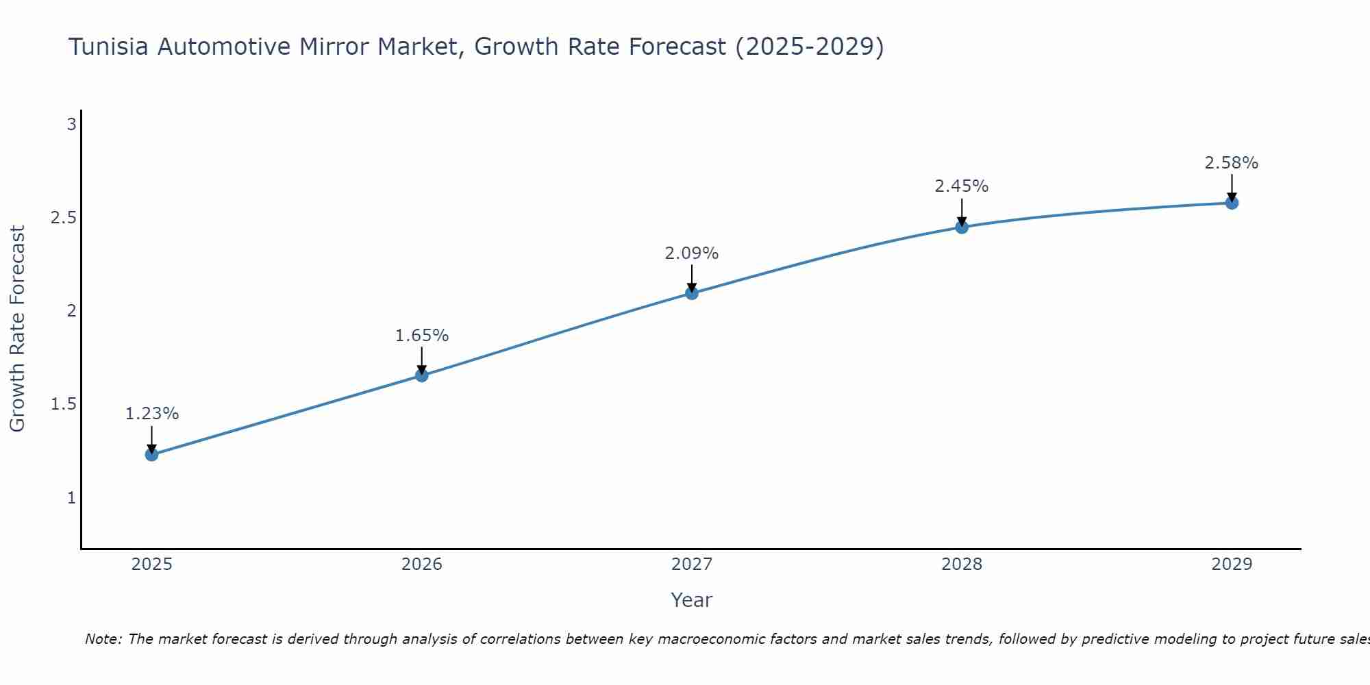 Tunisia Automotive Mirror Market Growth Rate