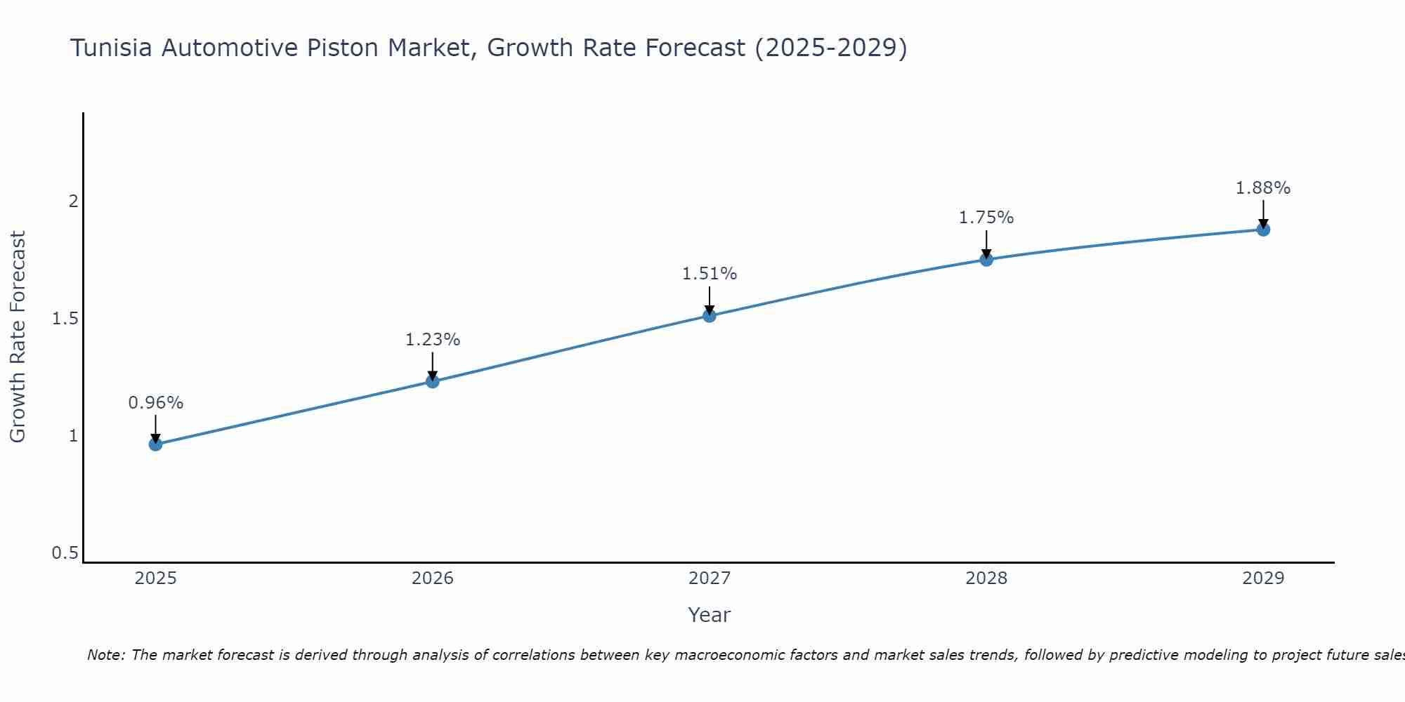 Tunisia Automotive Piston Market Size Growth Rate