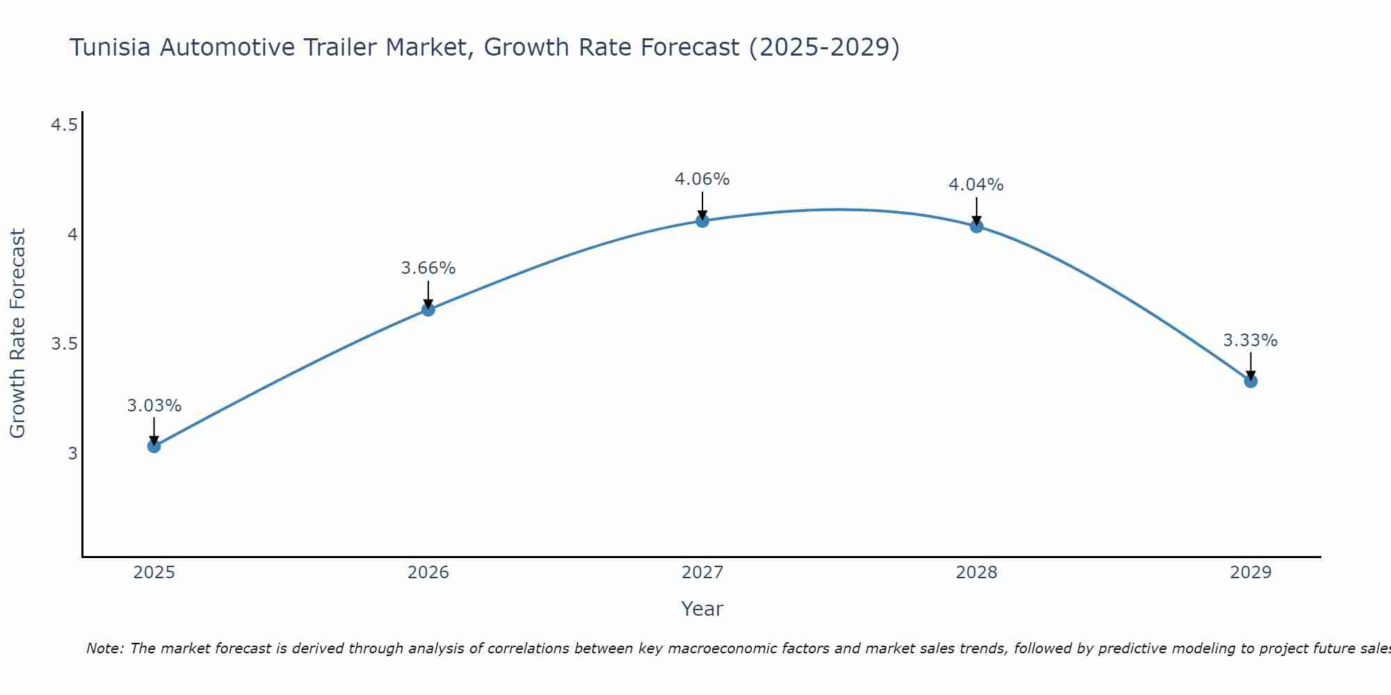 Tunisia Automotive Trailer Market Size Growth Rate