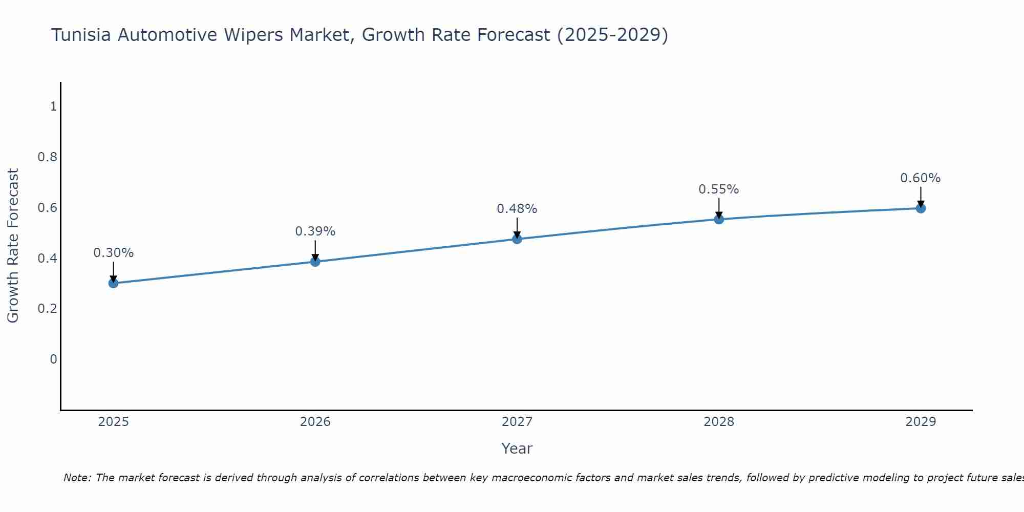 Tunisia Automotive Wipers Market Growth Rate