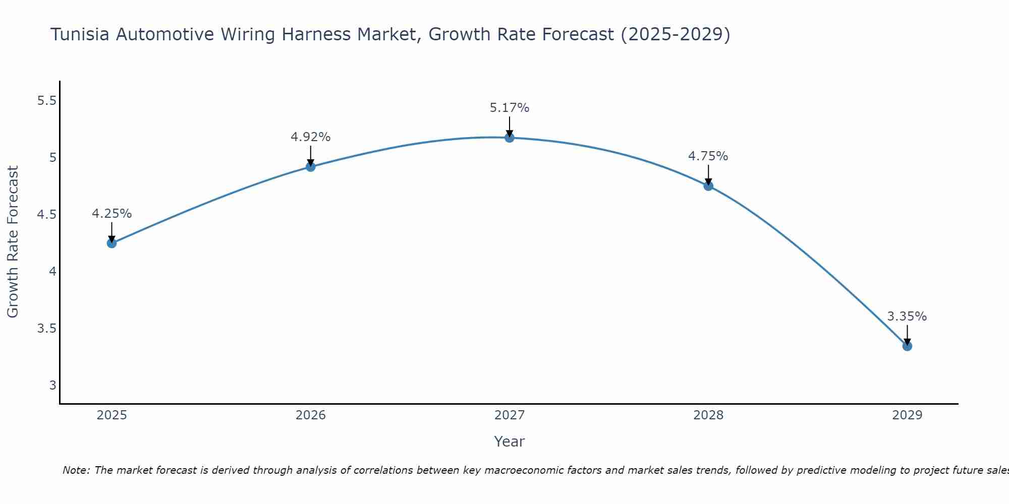 Tunisia Automotive Wiring Harness Market Size Growth Rate