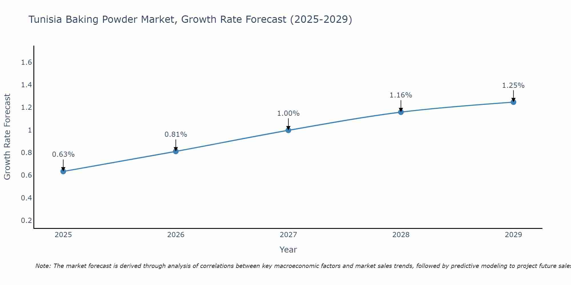 Tunisia Baking Powder Market Growth Rate