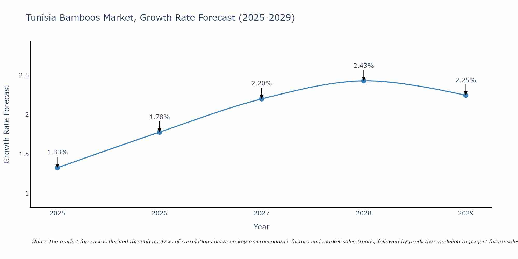 Tunisia Bamboos Market Growth Rate