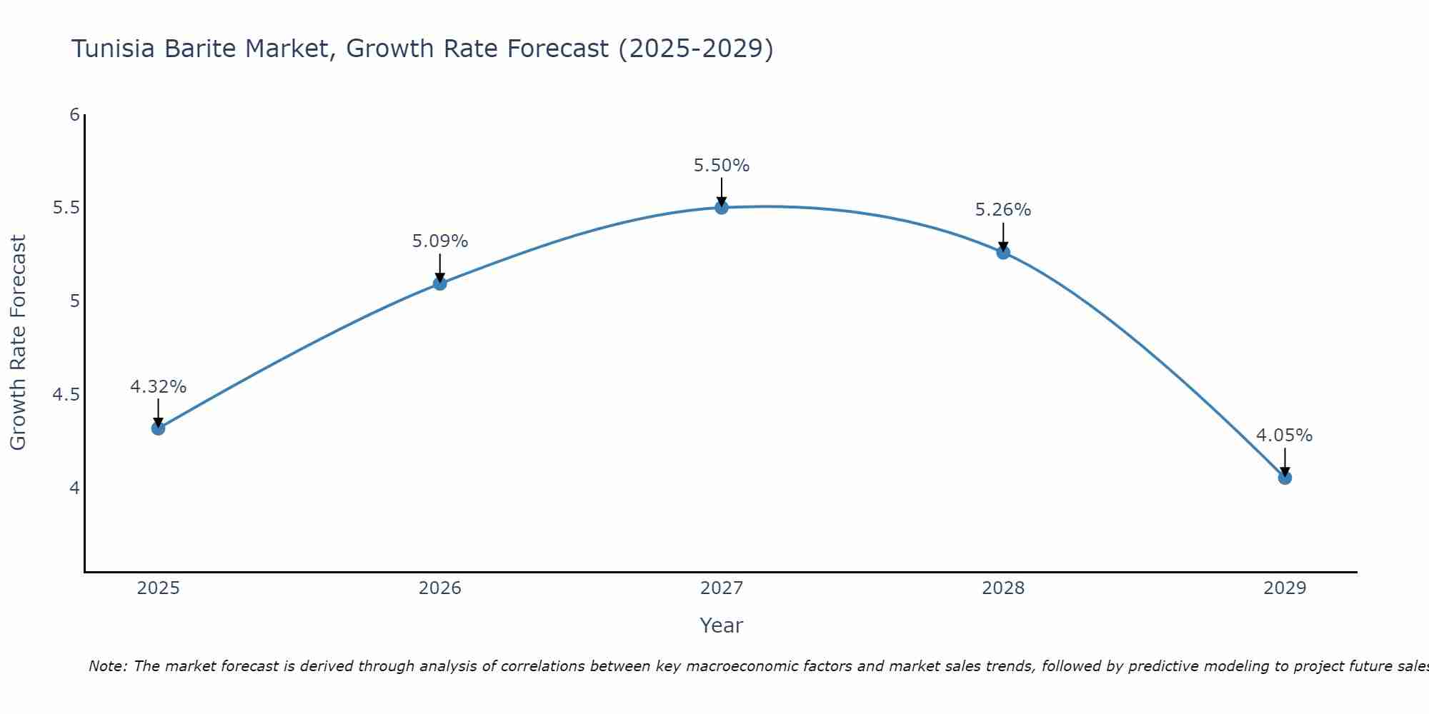 Tunisia Barite Market Growth Rate