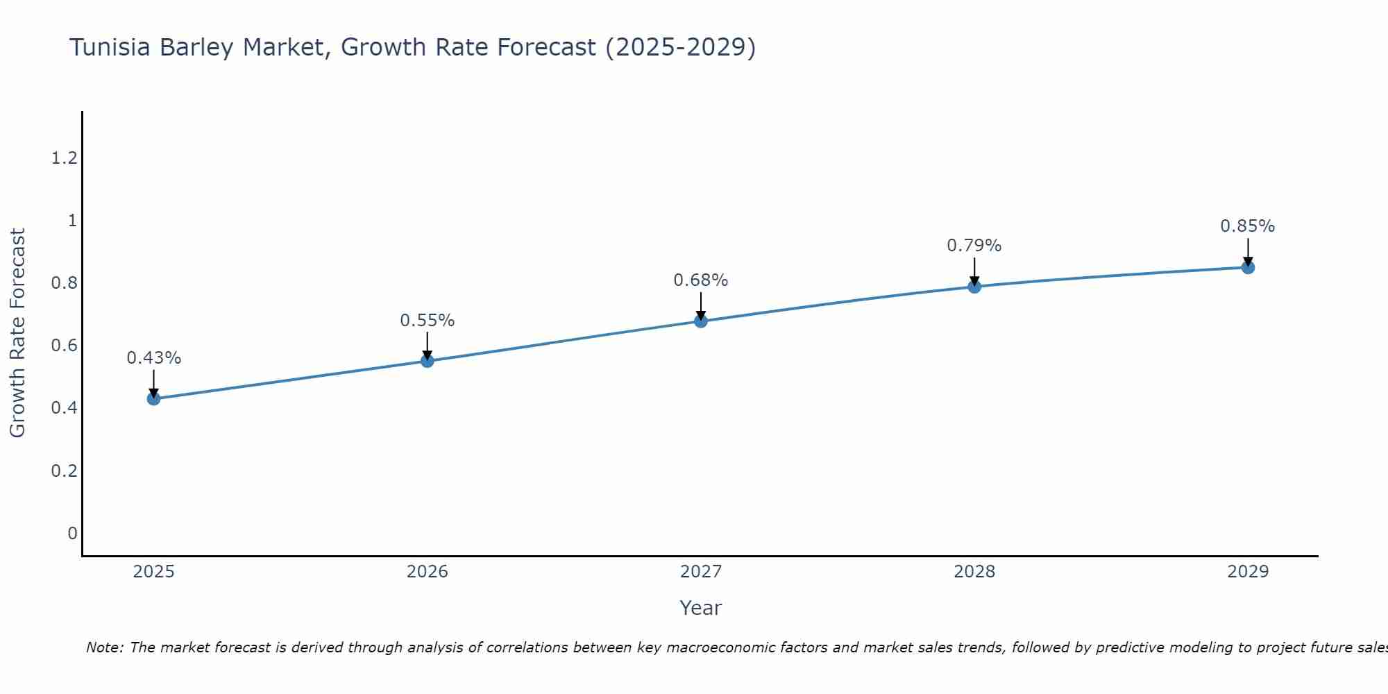 Tunisia Barley Market Growth Rate