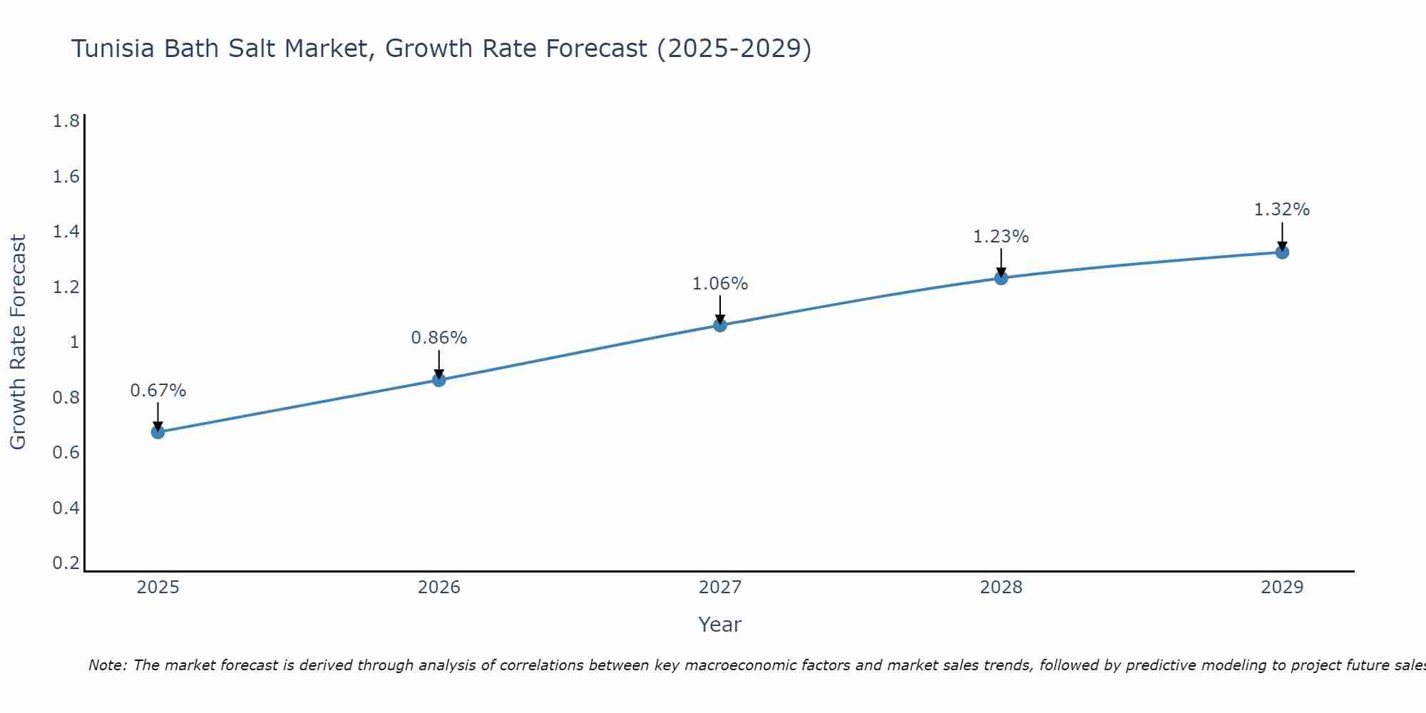 Tunisia Bath Salt Market Growth Rate
