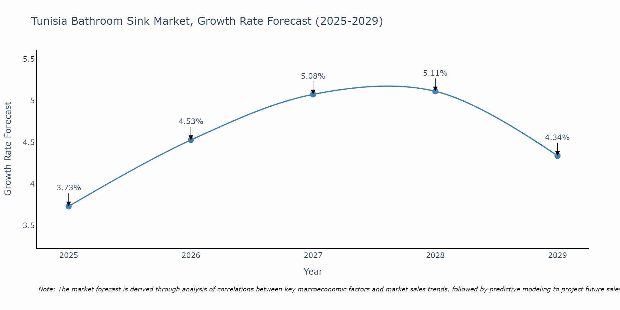 Tunisia Bathroom Sink Market Growth Rate