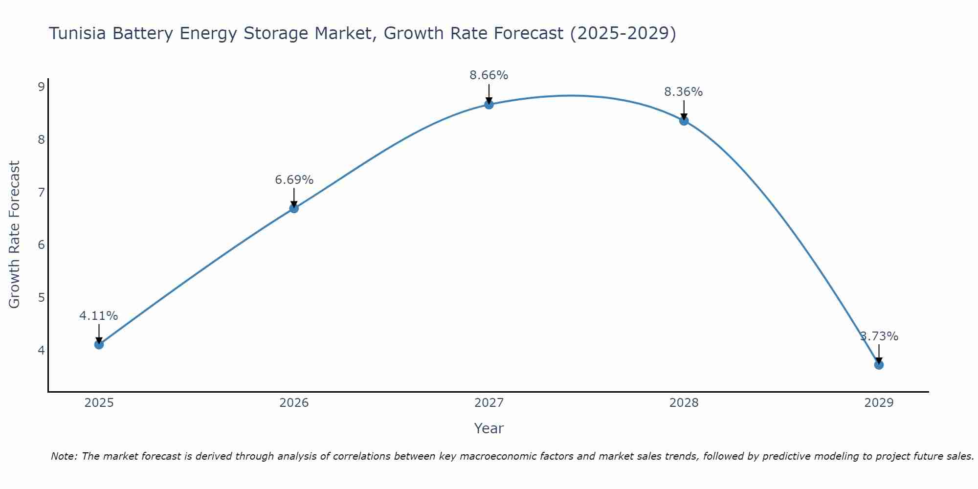 Tunisia Battery Energy Storage Market Growth Rate