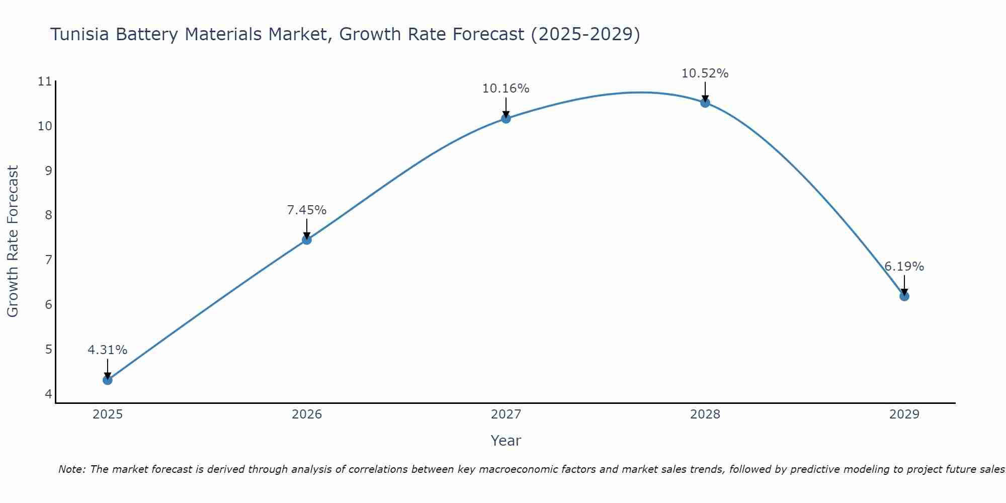 Tunisia Battery Materials Market Growth Rate