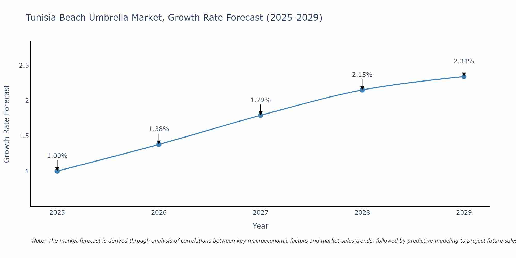 Tunisia Beach Umbrella Market Growth Rate