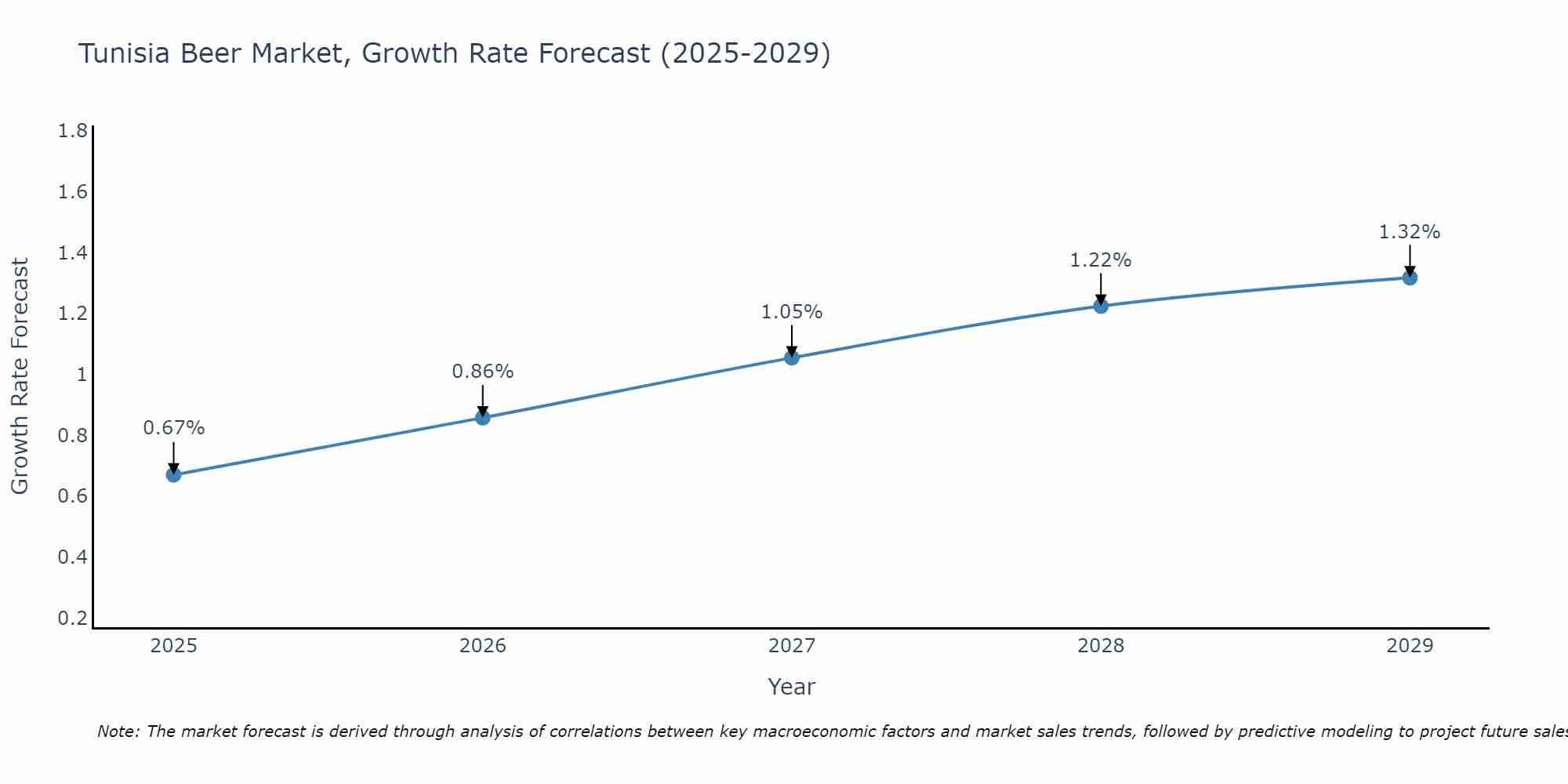 Tunisia Beer Market Growth Rate