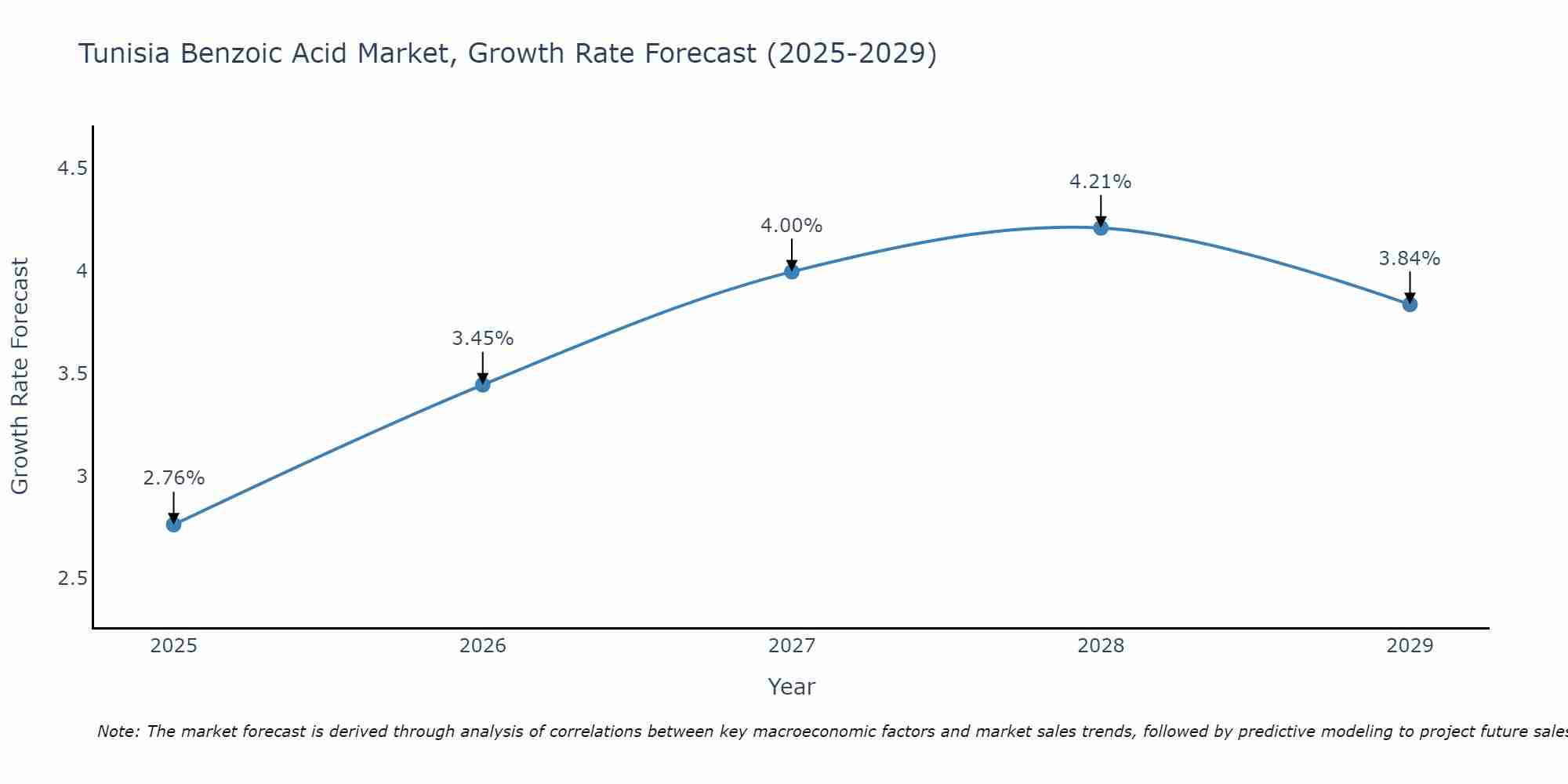 Tunisia Benzoic Acid Market Growth Rate