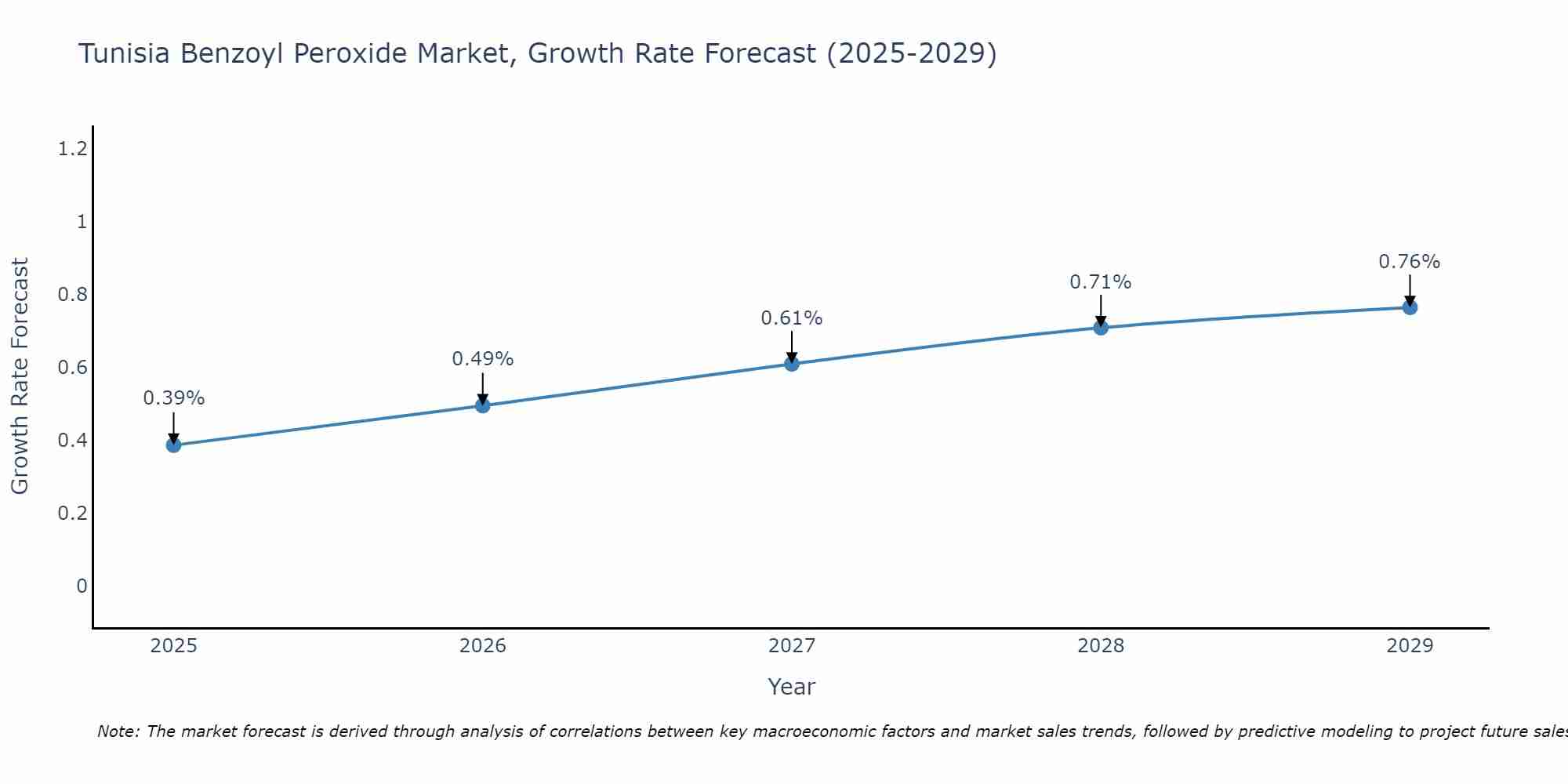 Tunisia Benzoyl Peroxide Market Growth Rate