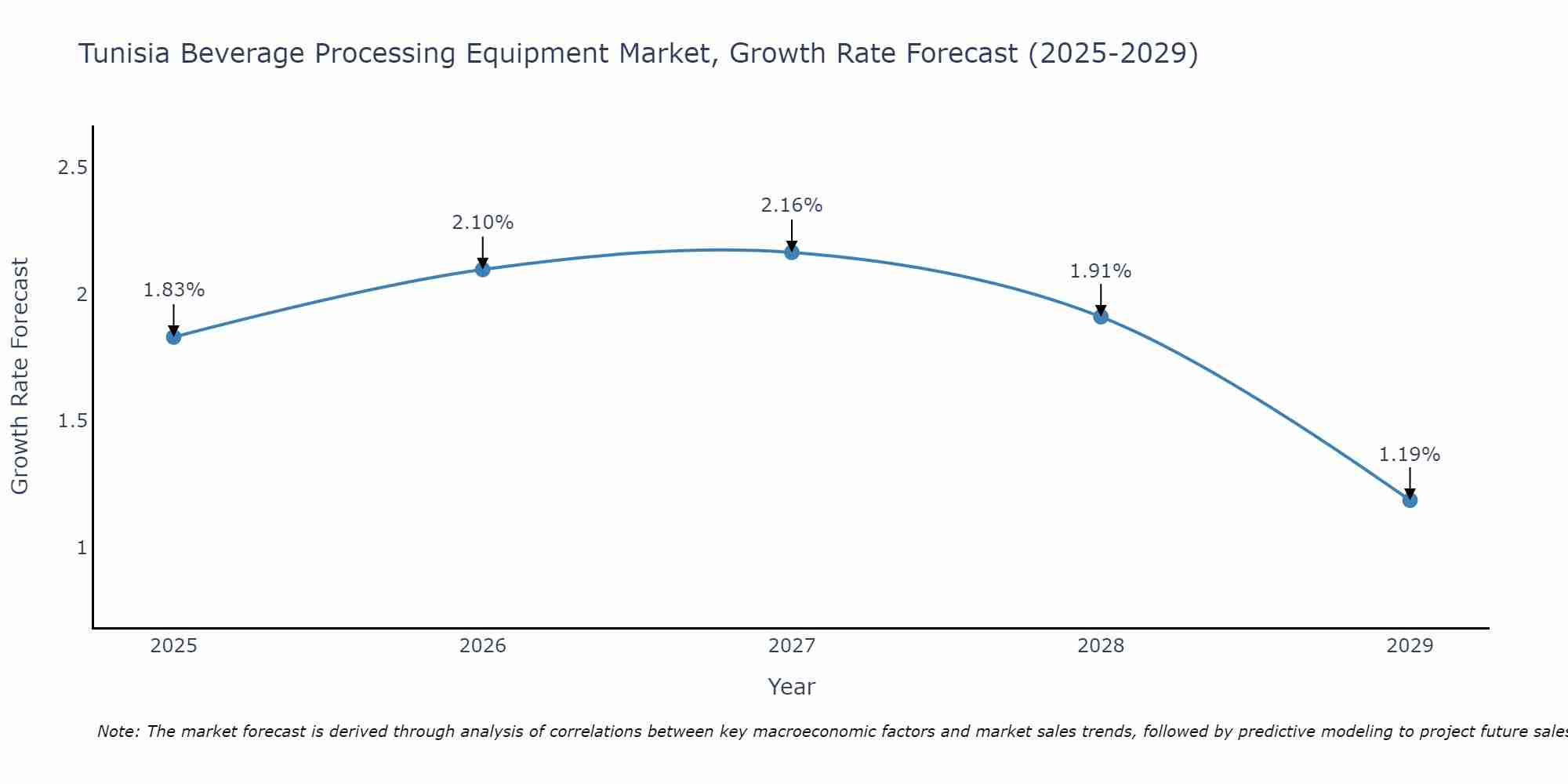 Tunisia Beverage Processing Equipment Market Growth Rate