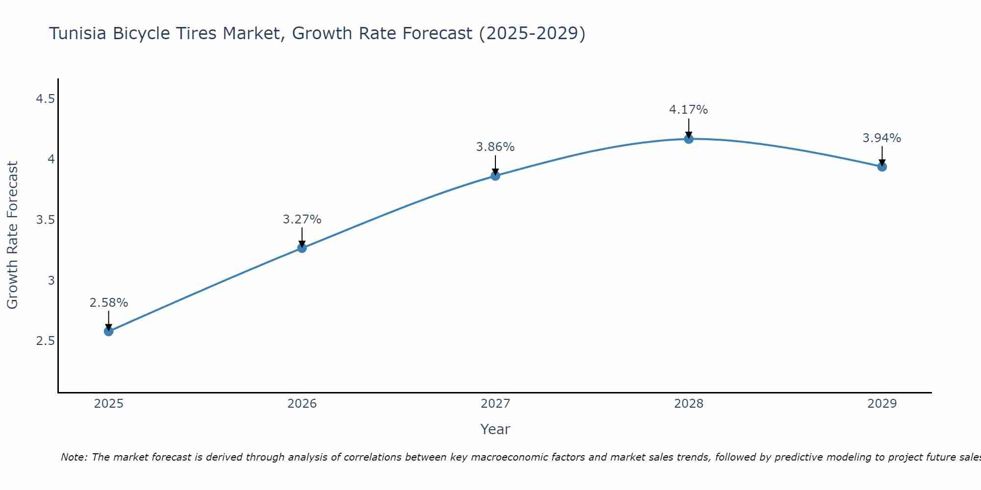 Tunisia Bicycle Tires Market Growth Rate