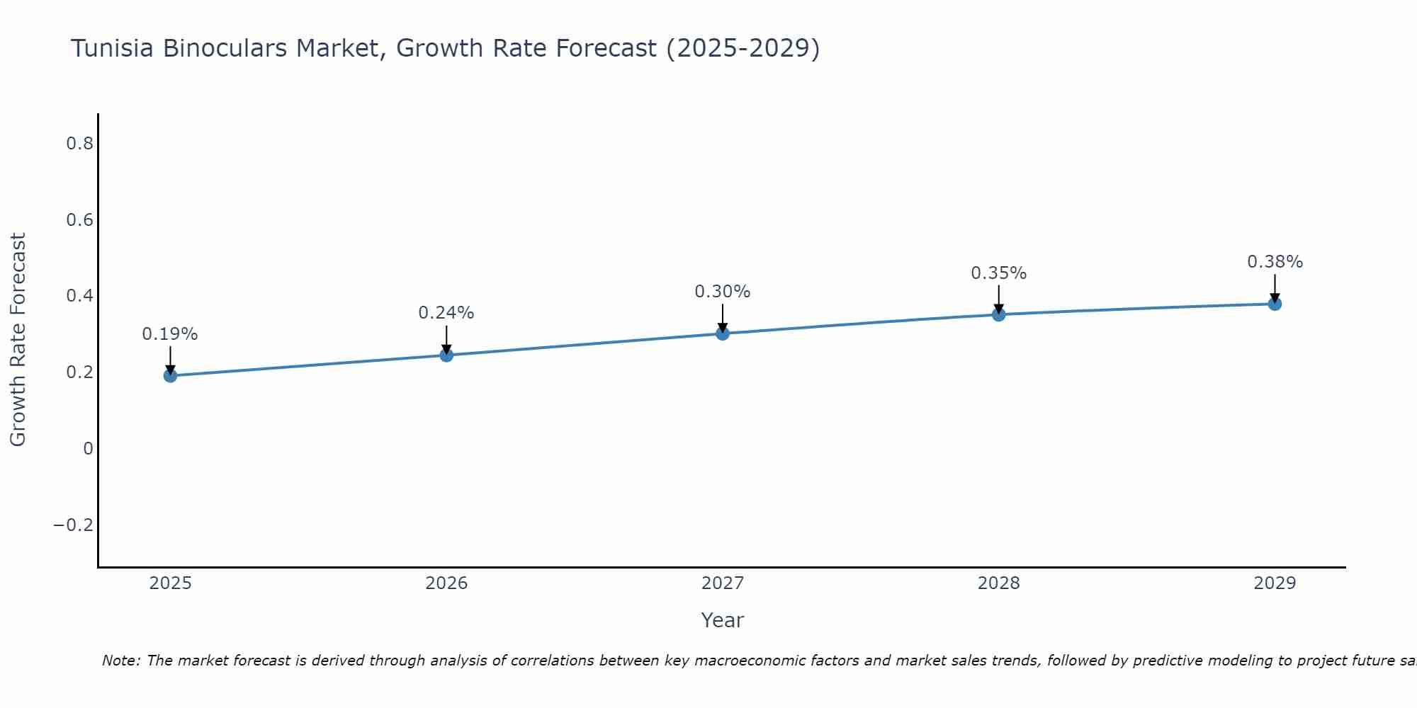 Tunisia Binoculars Market Growth Rate