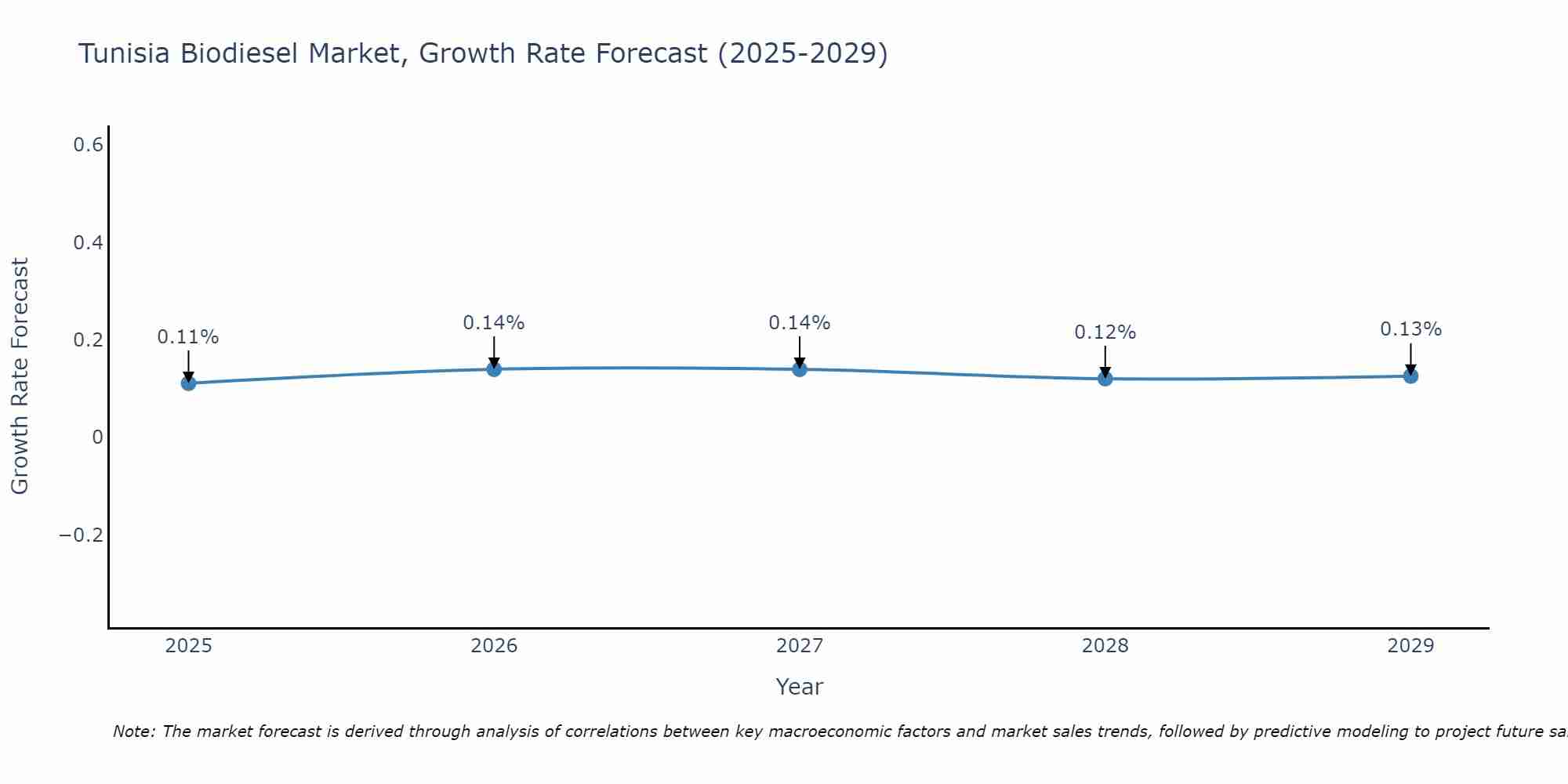 Tunisia Biodiesel Market Growth Rate