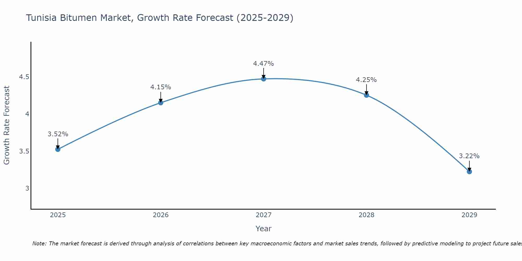 Tunisia Bitumen Market Size Growth Rate