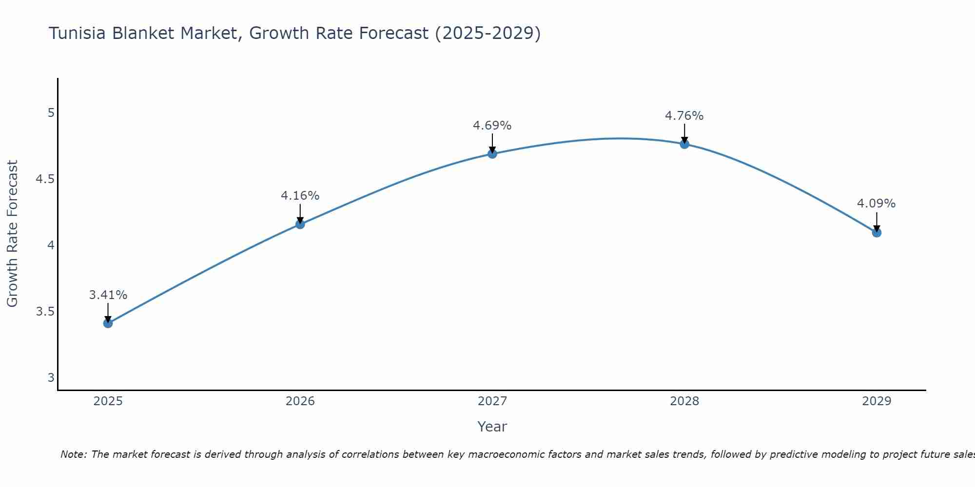 Tunisia Blanket Market Growth Rate
