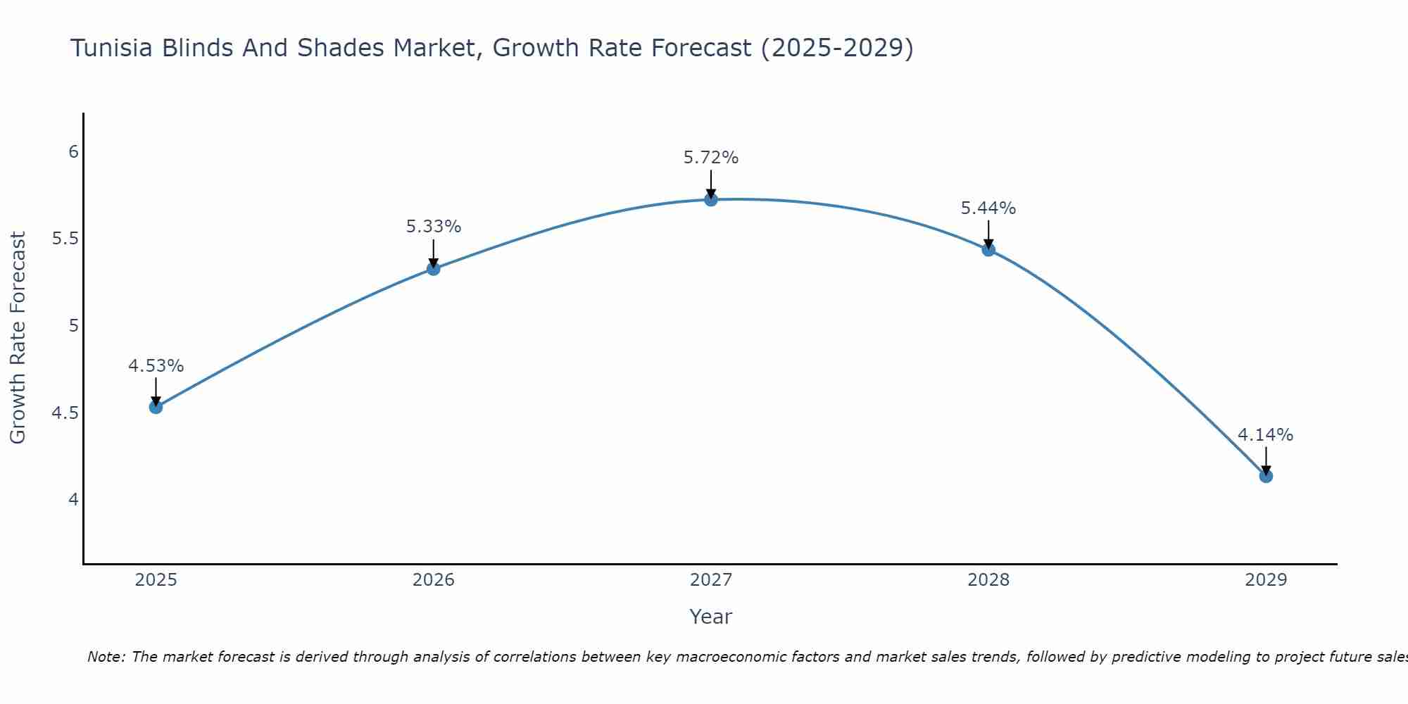 Tunisia Blinds And Shades Market Growth Rate