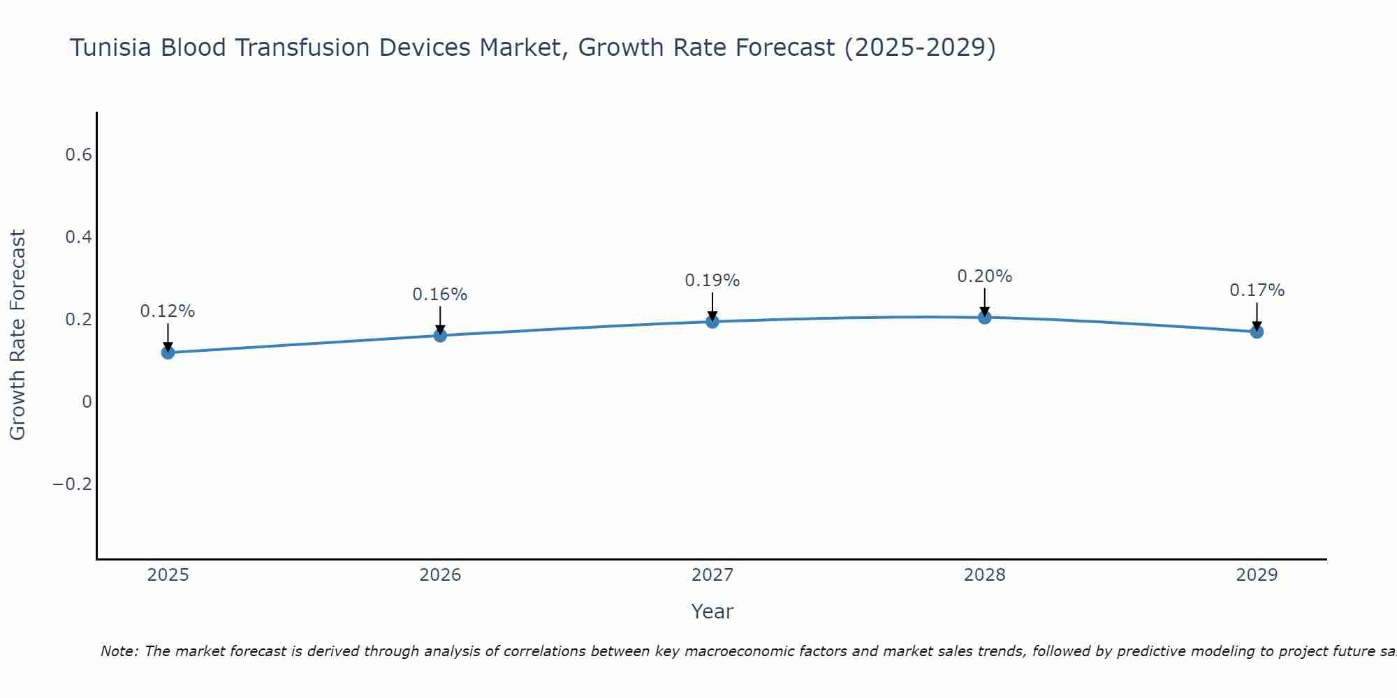 Tunisia Blood Transfusion Devices Market Growth Rate