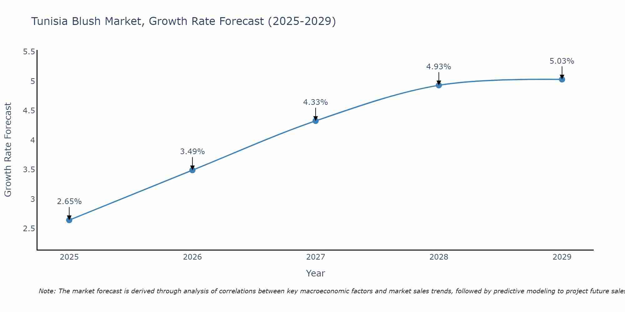 Tunisia Blush Market Growth Rate