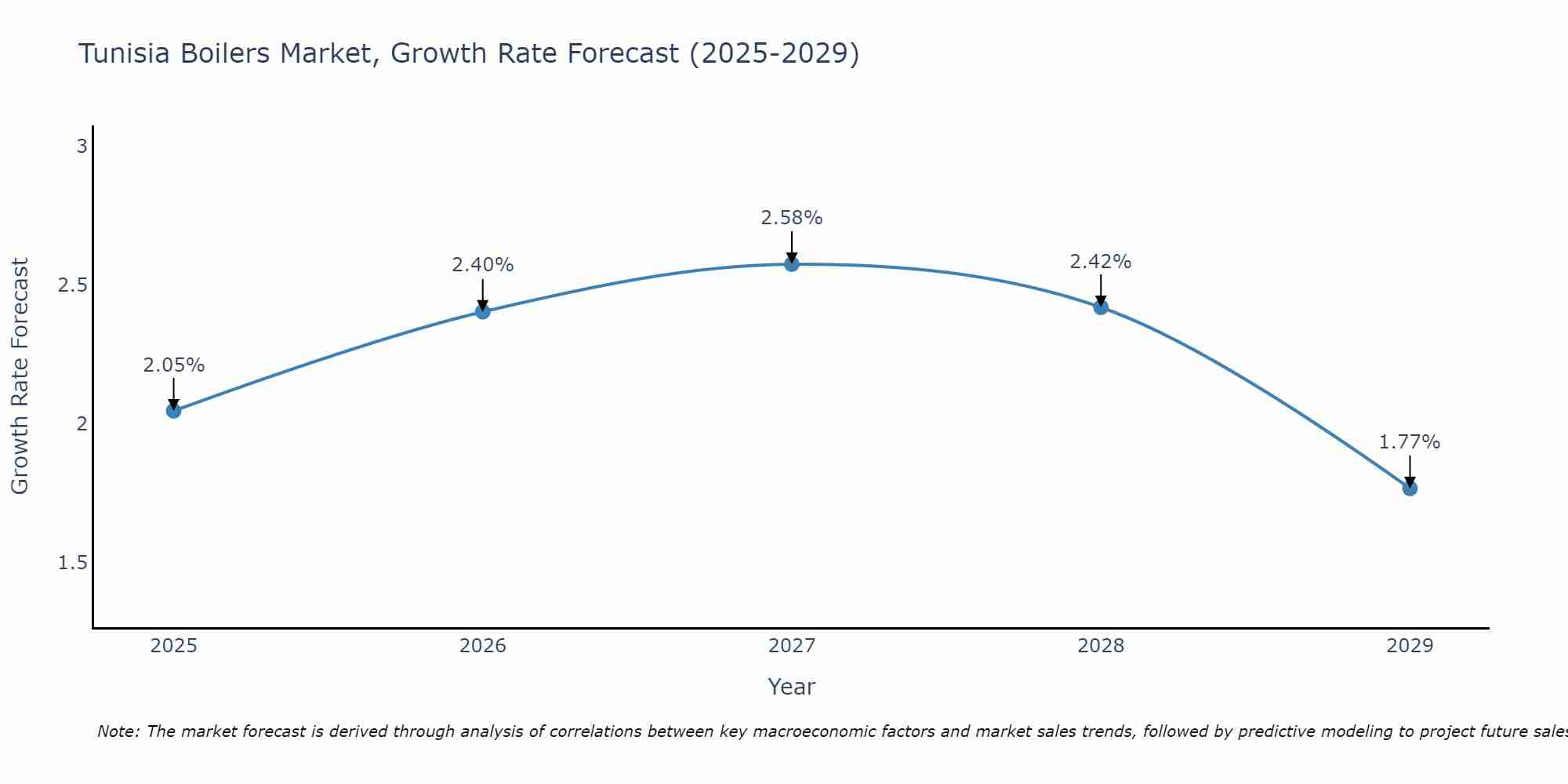 Tunisia Boilers Market Growth Rate
